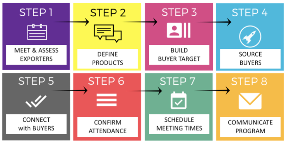 B2B-Process